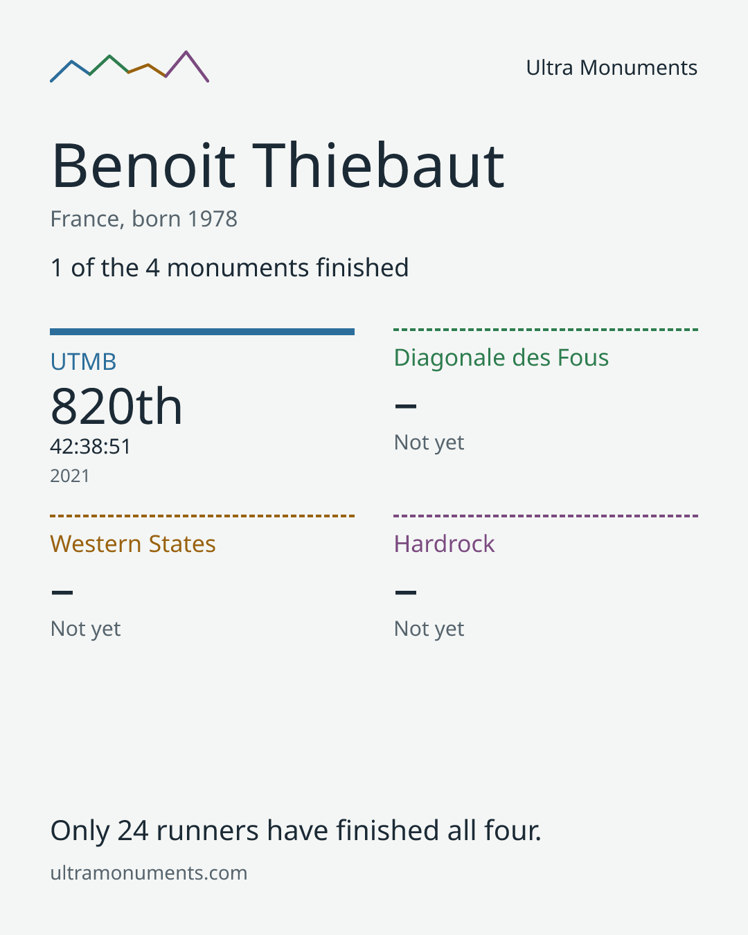 Results card for Benoit Thiebaut