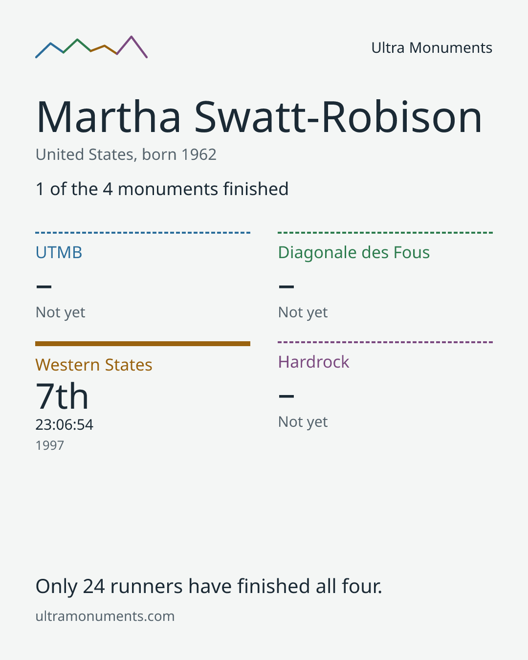 Results card for Martha Swatt-Robison