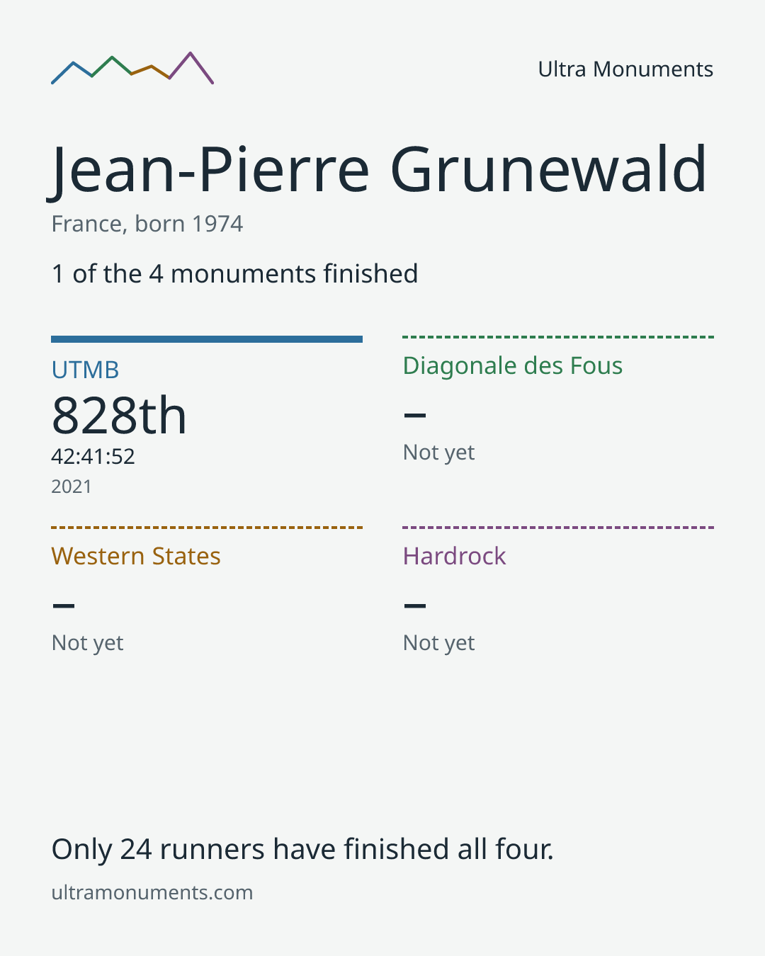 Results card for Jean-Pierre Grunewald