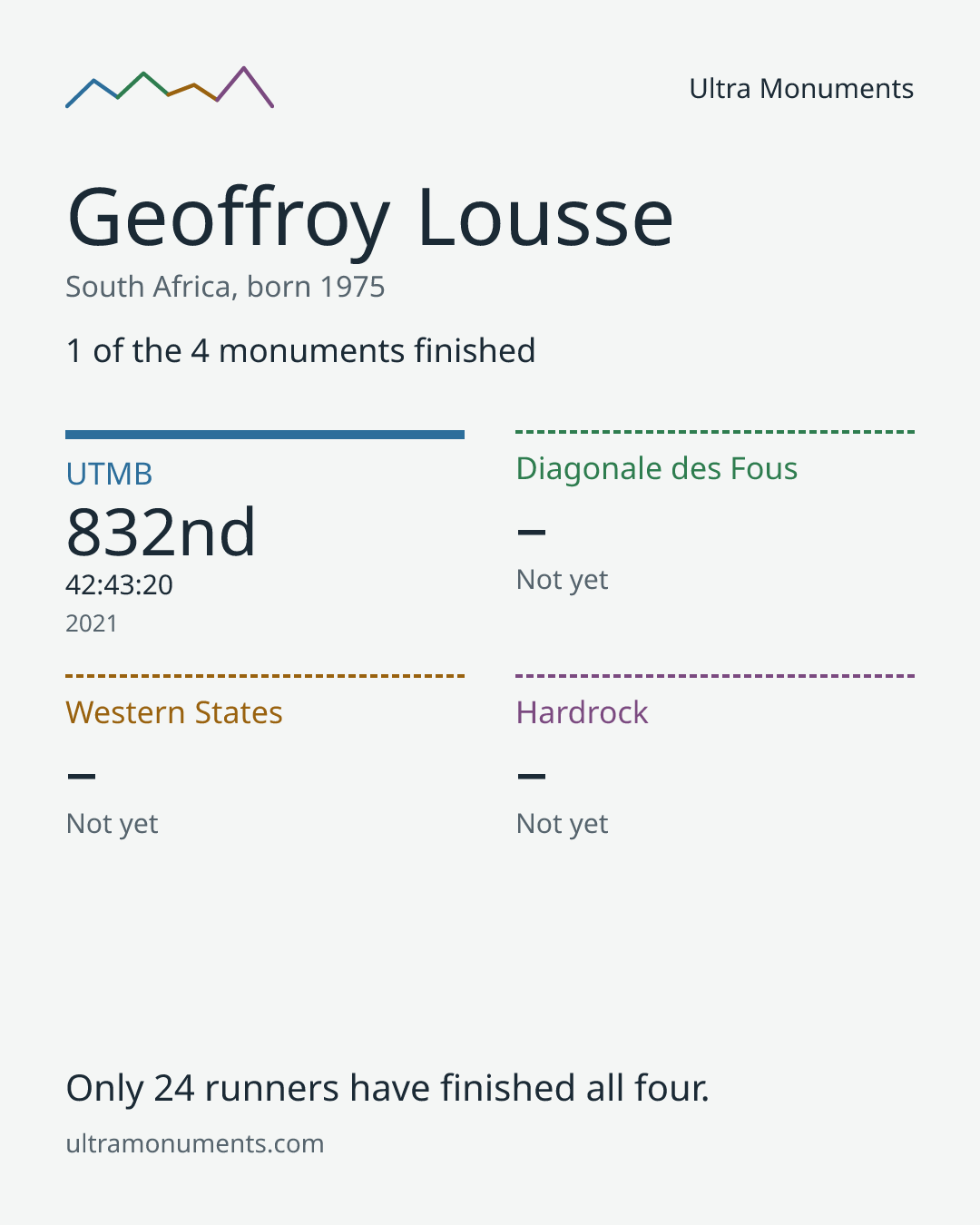 Results card for Geoffroy Lousse