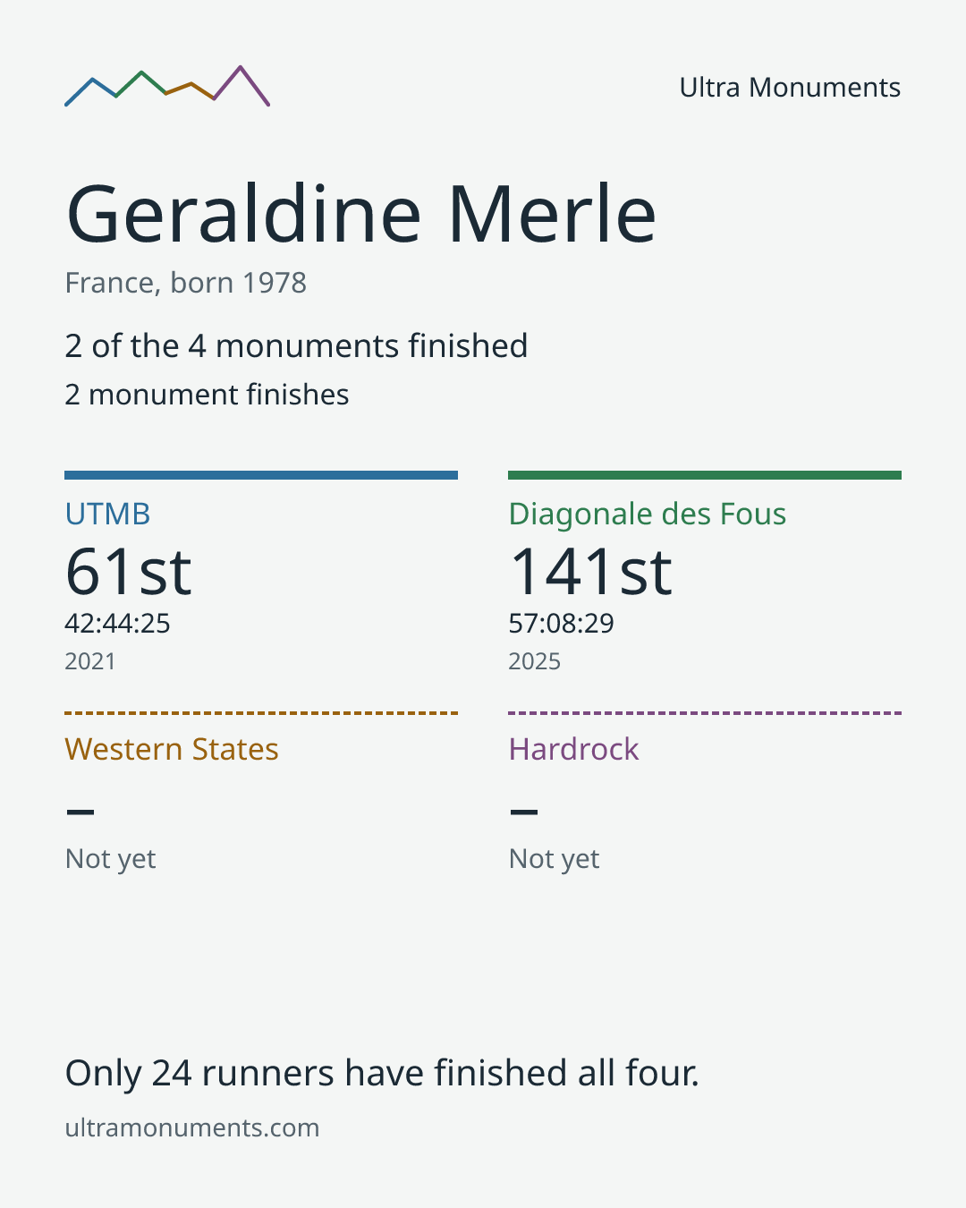 Results card for Geraldine Merle