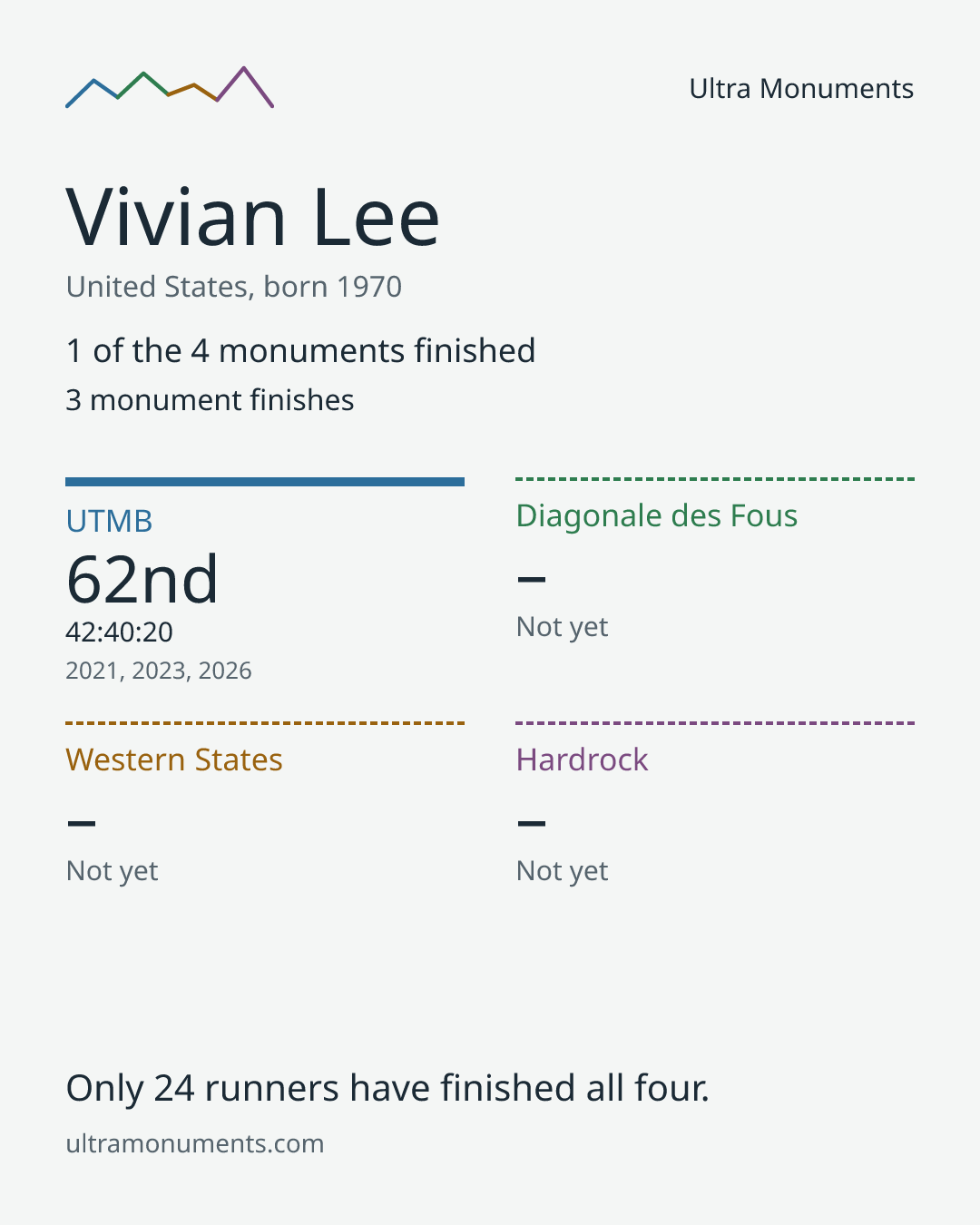 Results card for Vivian Lee
