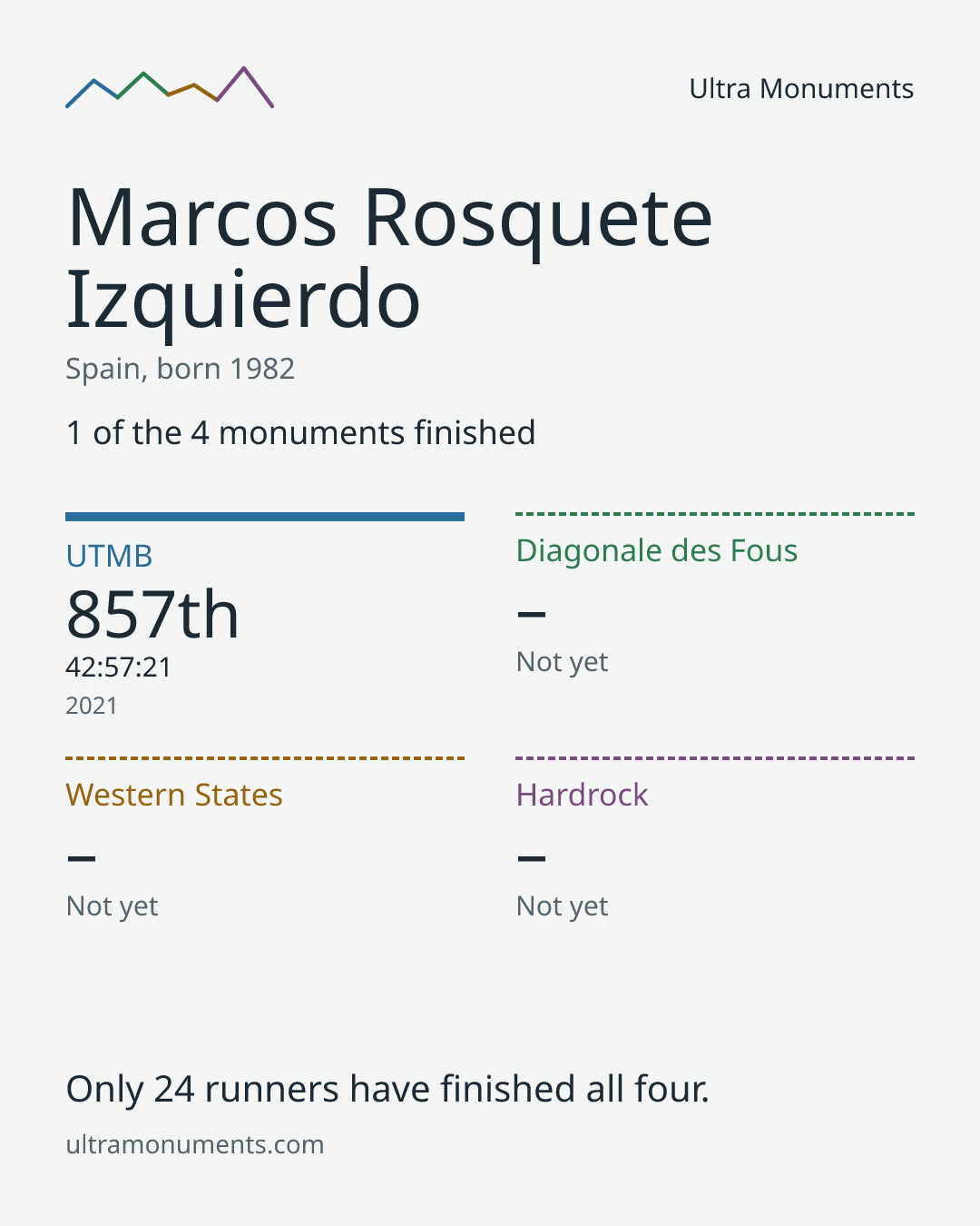 Results card for Marcos Rosquete Izquierdo