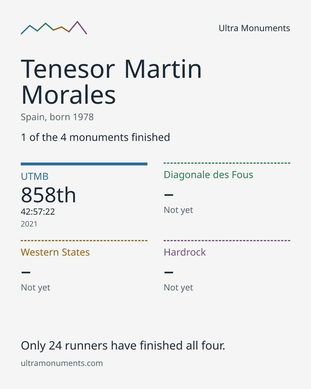 Results card for Tenesor Martin Morales