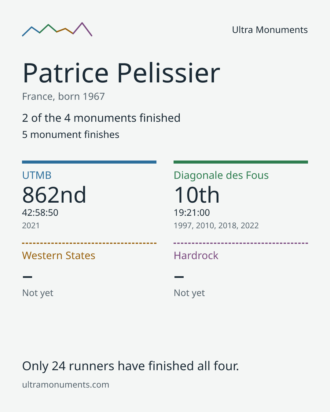 Results card for Patrice Pelissier