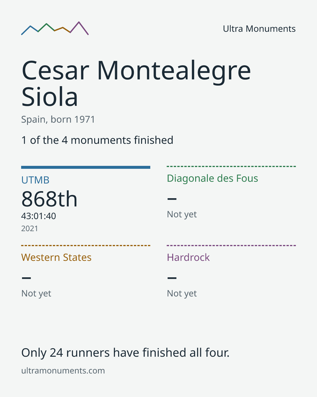 Results card for Cesar Montealegre Siola
