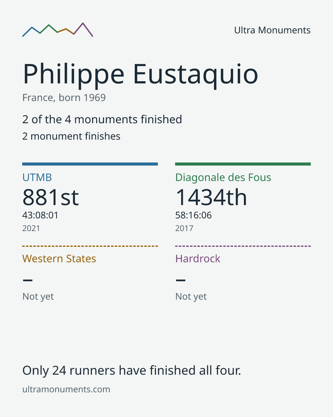 Results card for Philippe Eustaquio