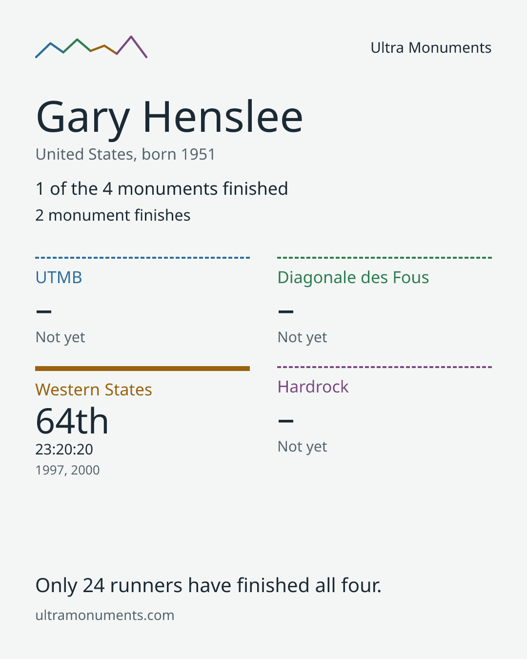 Results card for Gary Henslee