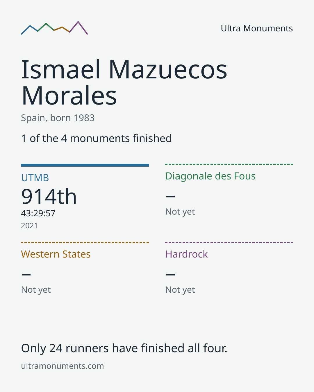 Results card for Ismael Mazuecos Morales