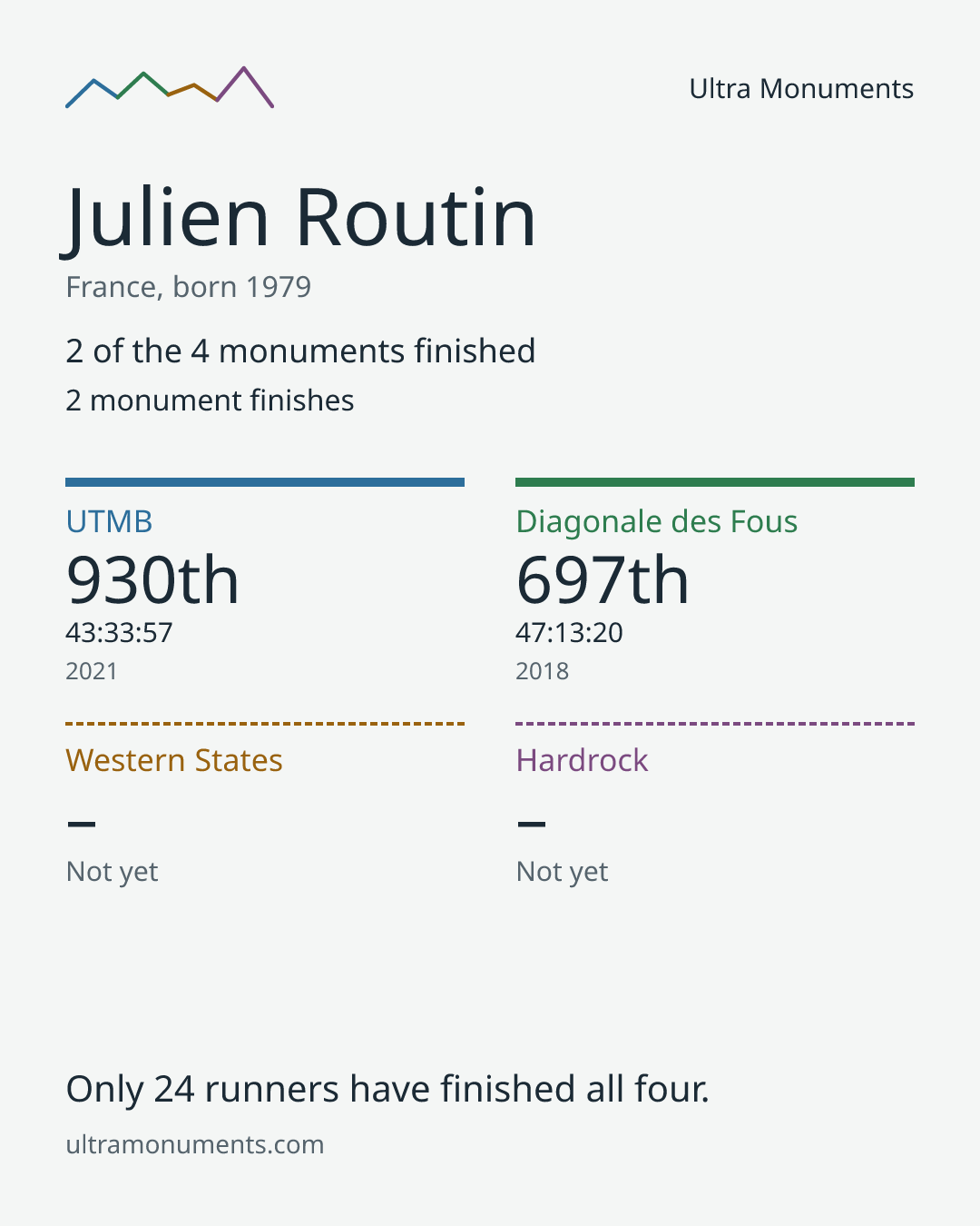 Results card for Julien Routin