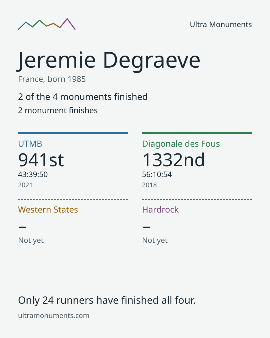 Results card for Jeremie Degraeve