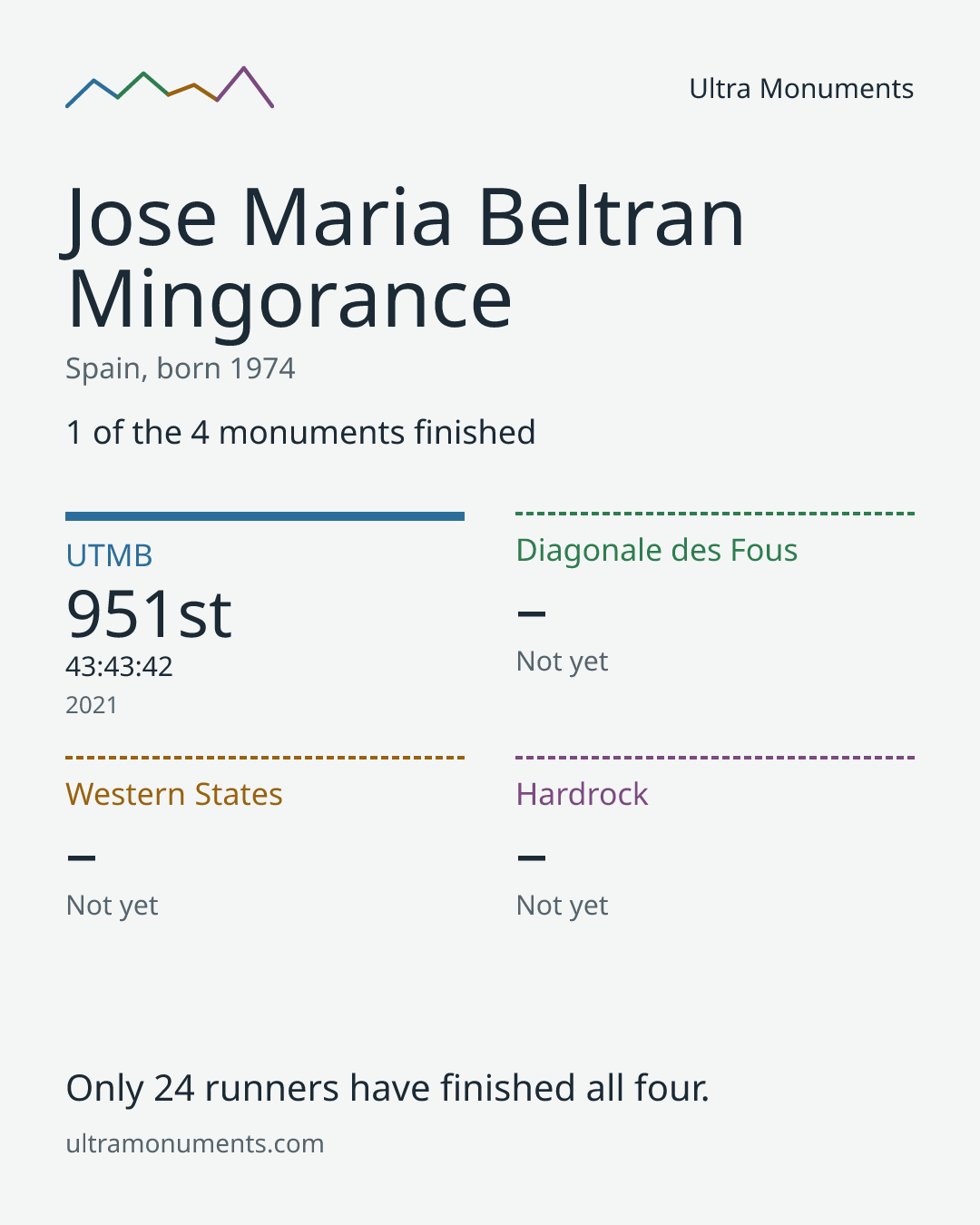 Results card for Jose Maria Beltran Mingorance