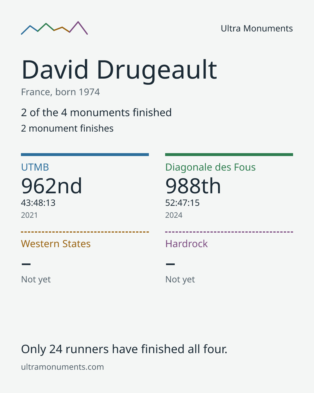 Results card for David Drugeault