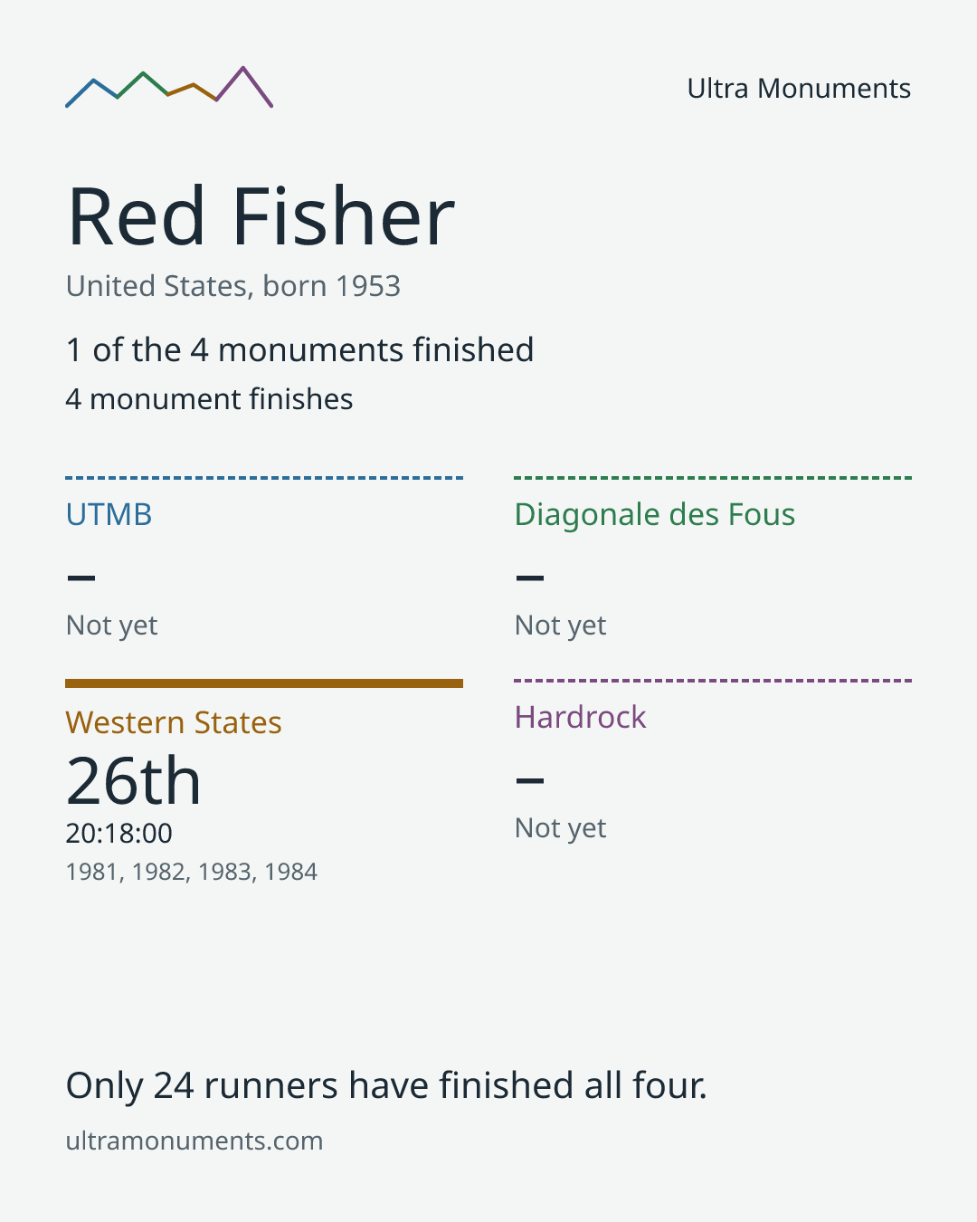 Results card for Red Fisher