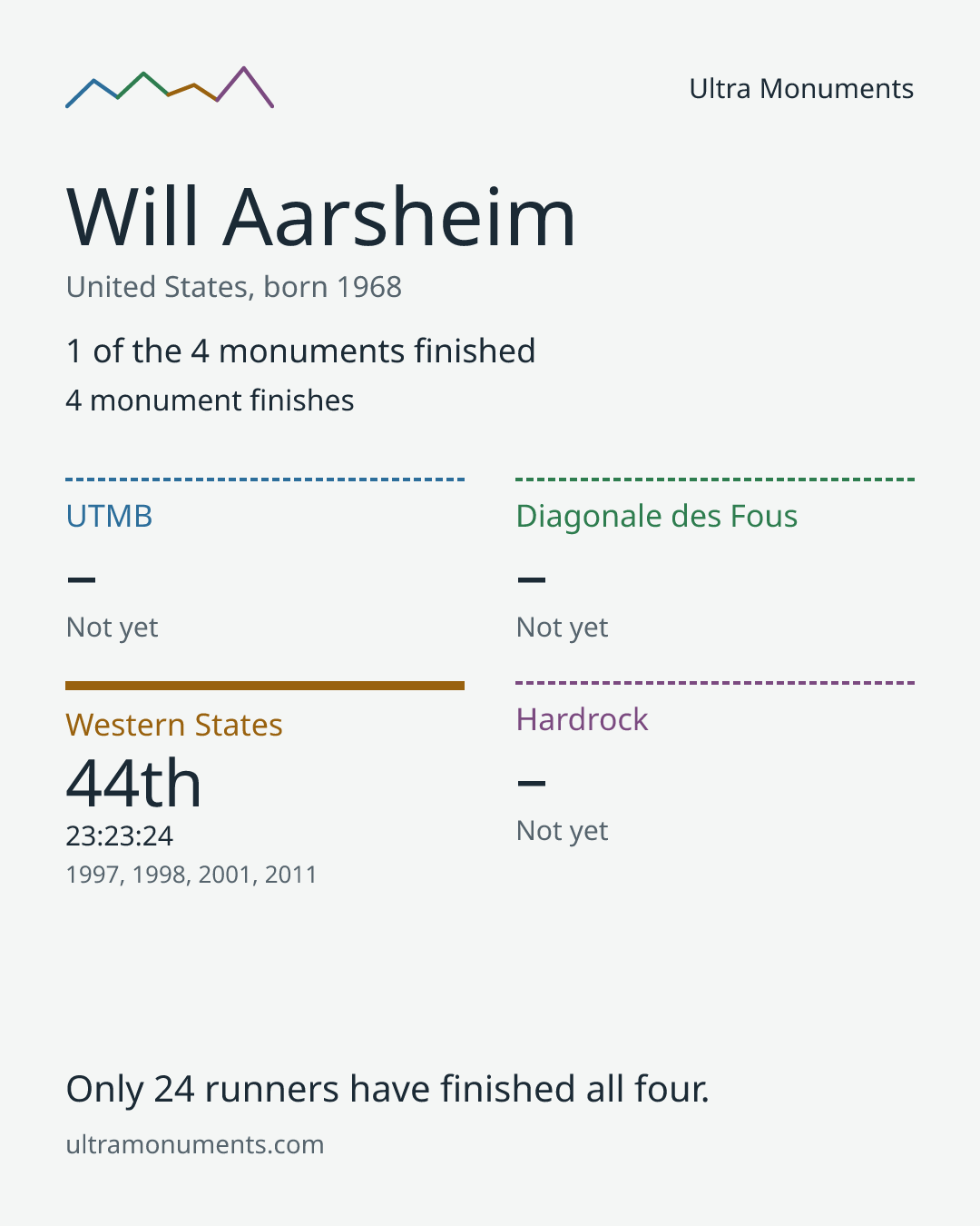 Results card for Will Aarsheim