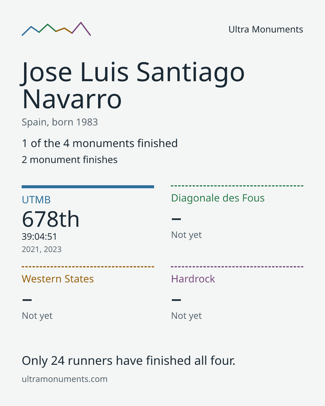 Results card for Jose Luis Santiago Navarro