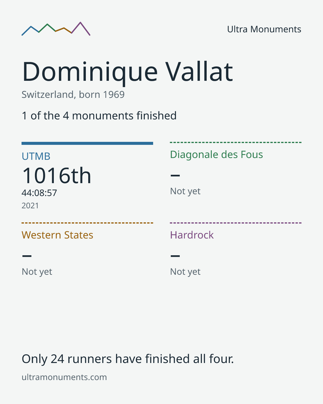 Results card for Dominique Vallat