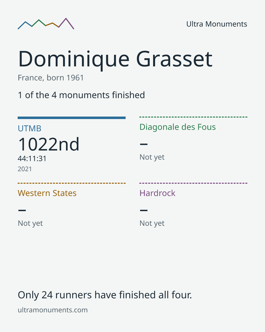 Results card for Dominique Grasset