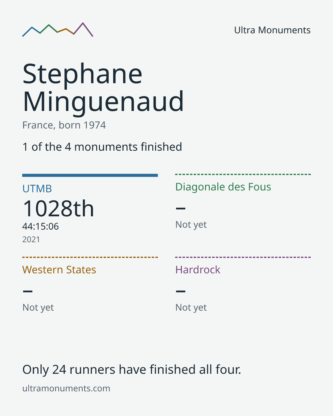 Results card for Stephane Minguenaud