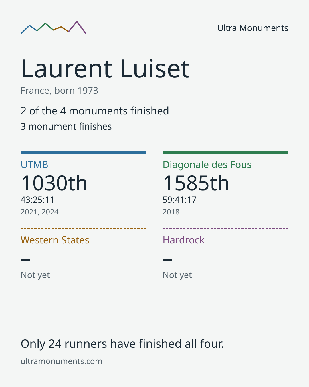 Results card for Laurent Luiset