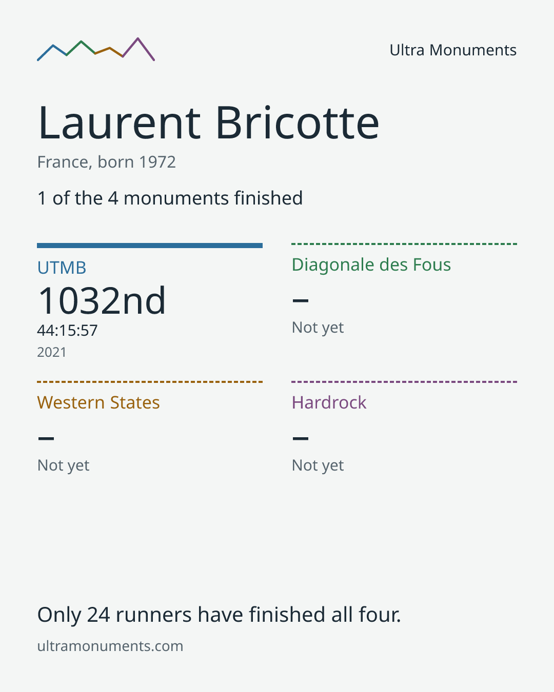 Results card for Laurent Bricotte