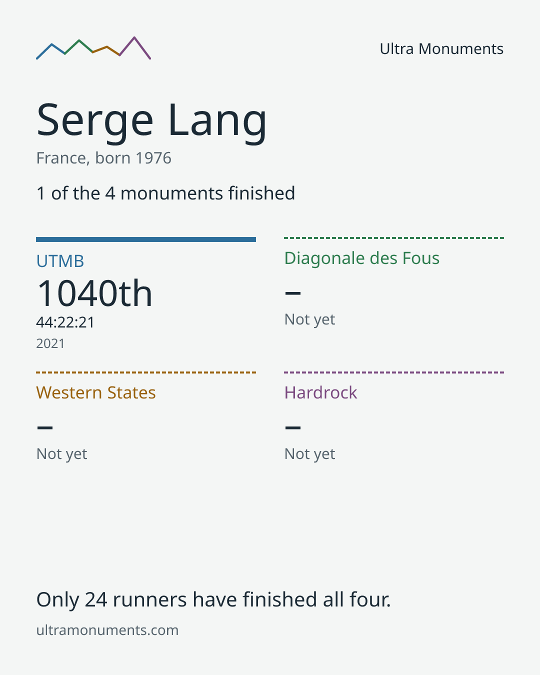 Results card for Serge Lang