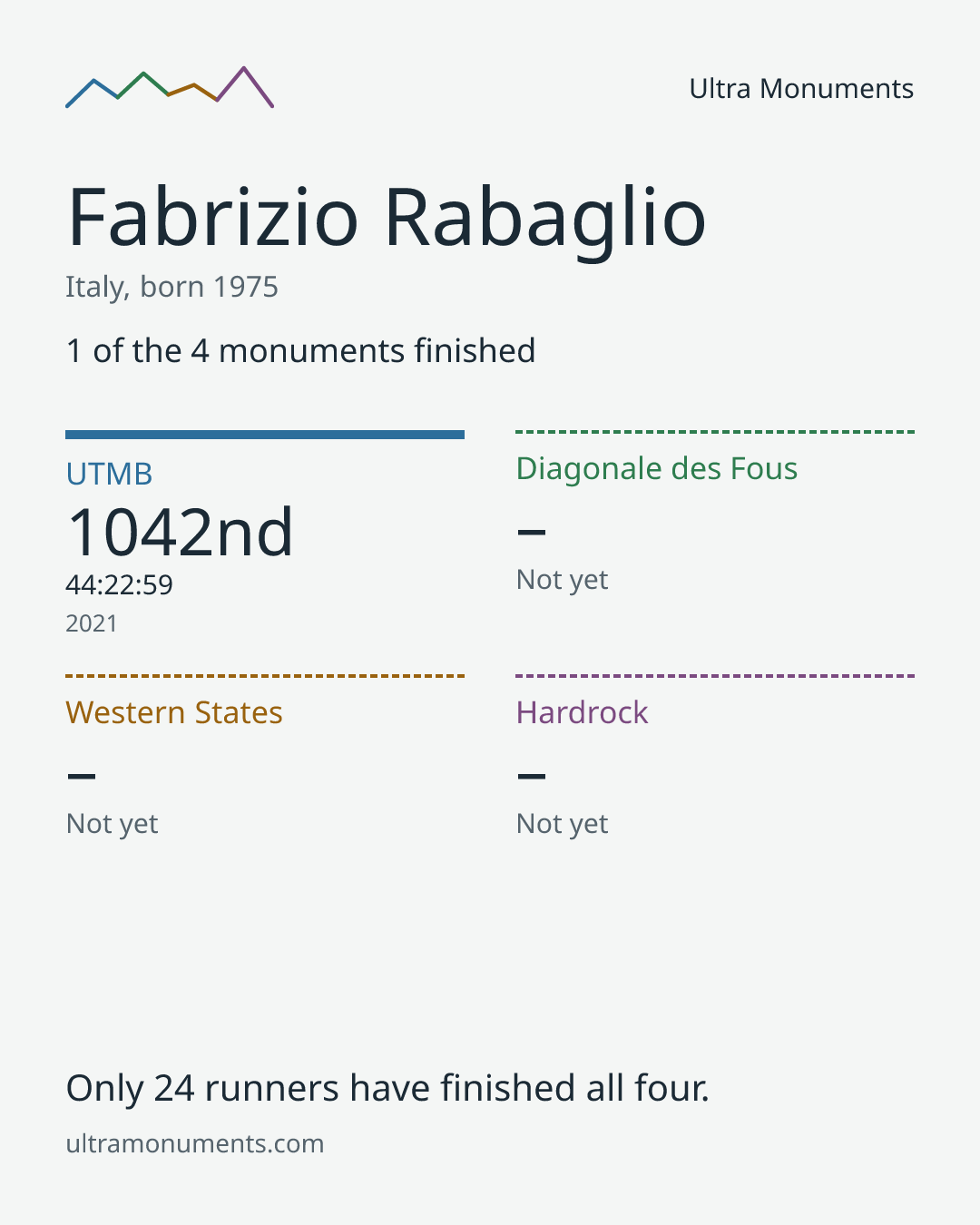 Results card for Fabrizio Rabaglio