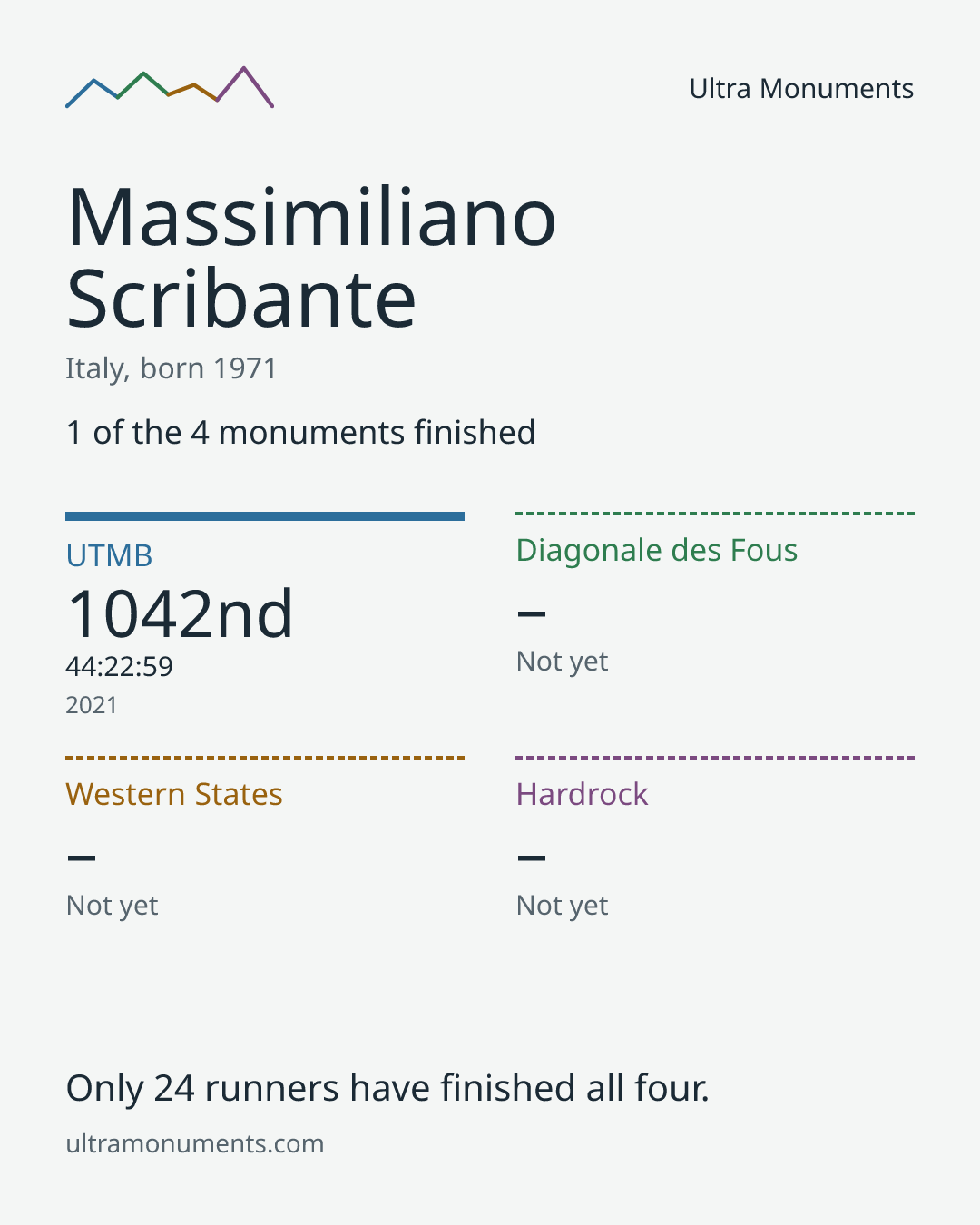 Results card for Massimiliano Scribante