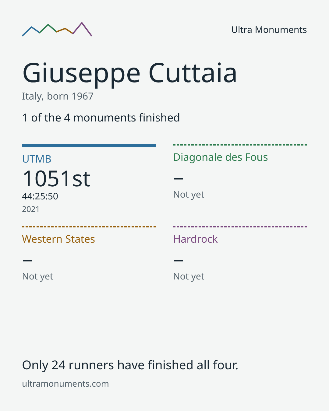 Results card for Giuseppe Cuttaia