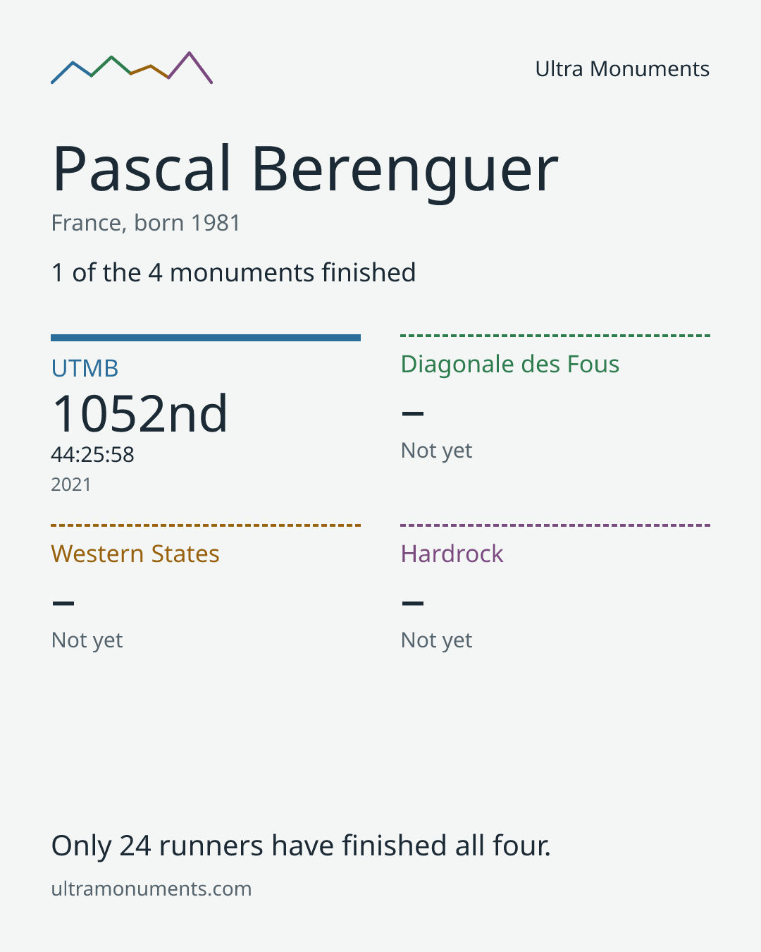 Results card for Pascal Berenguer