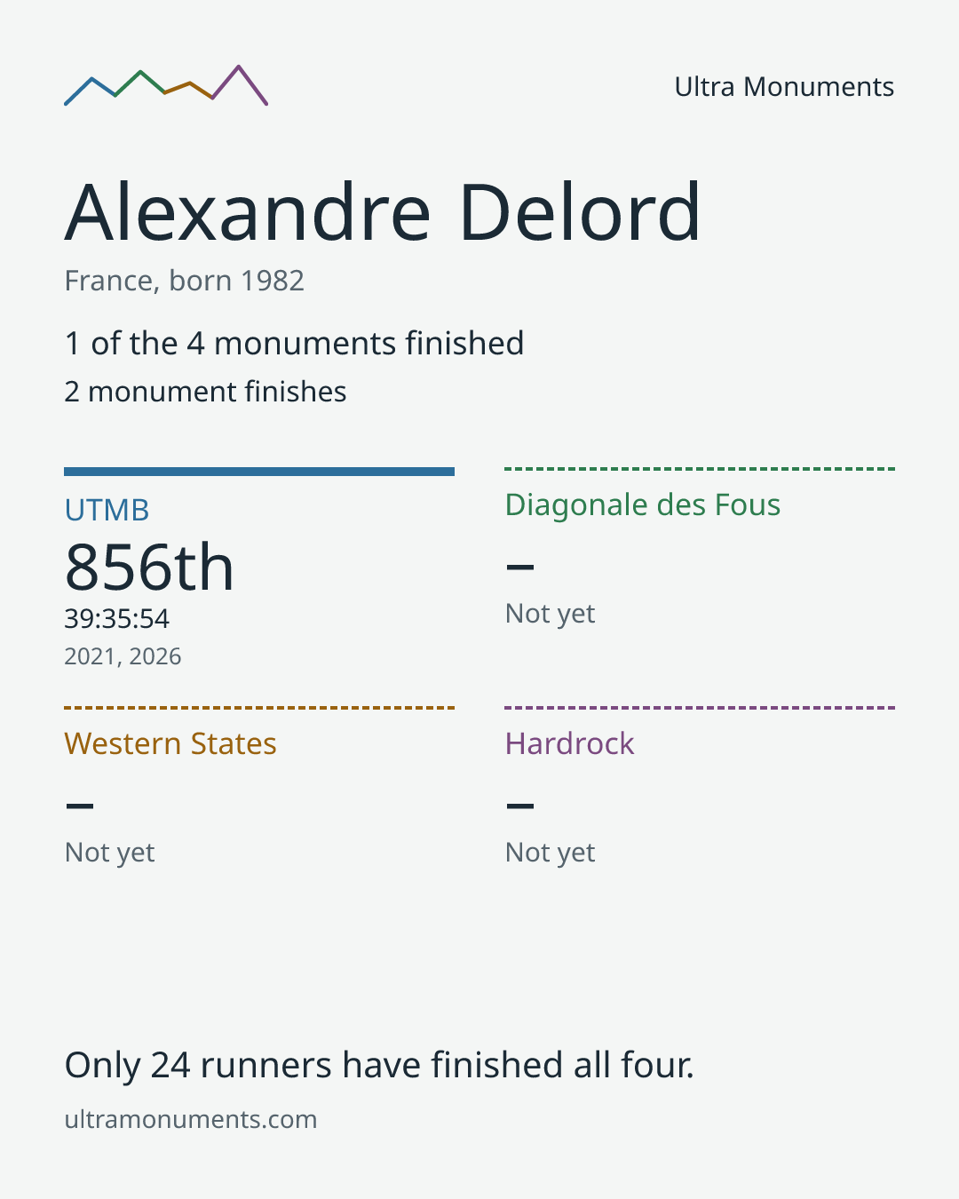 Results card for Alexandre Delord