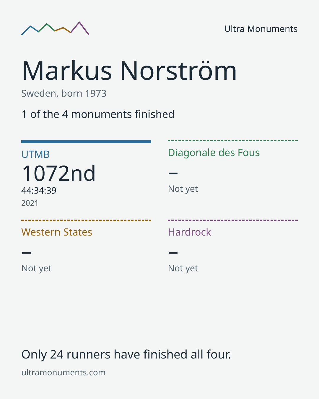 Results card for Markus Norström