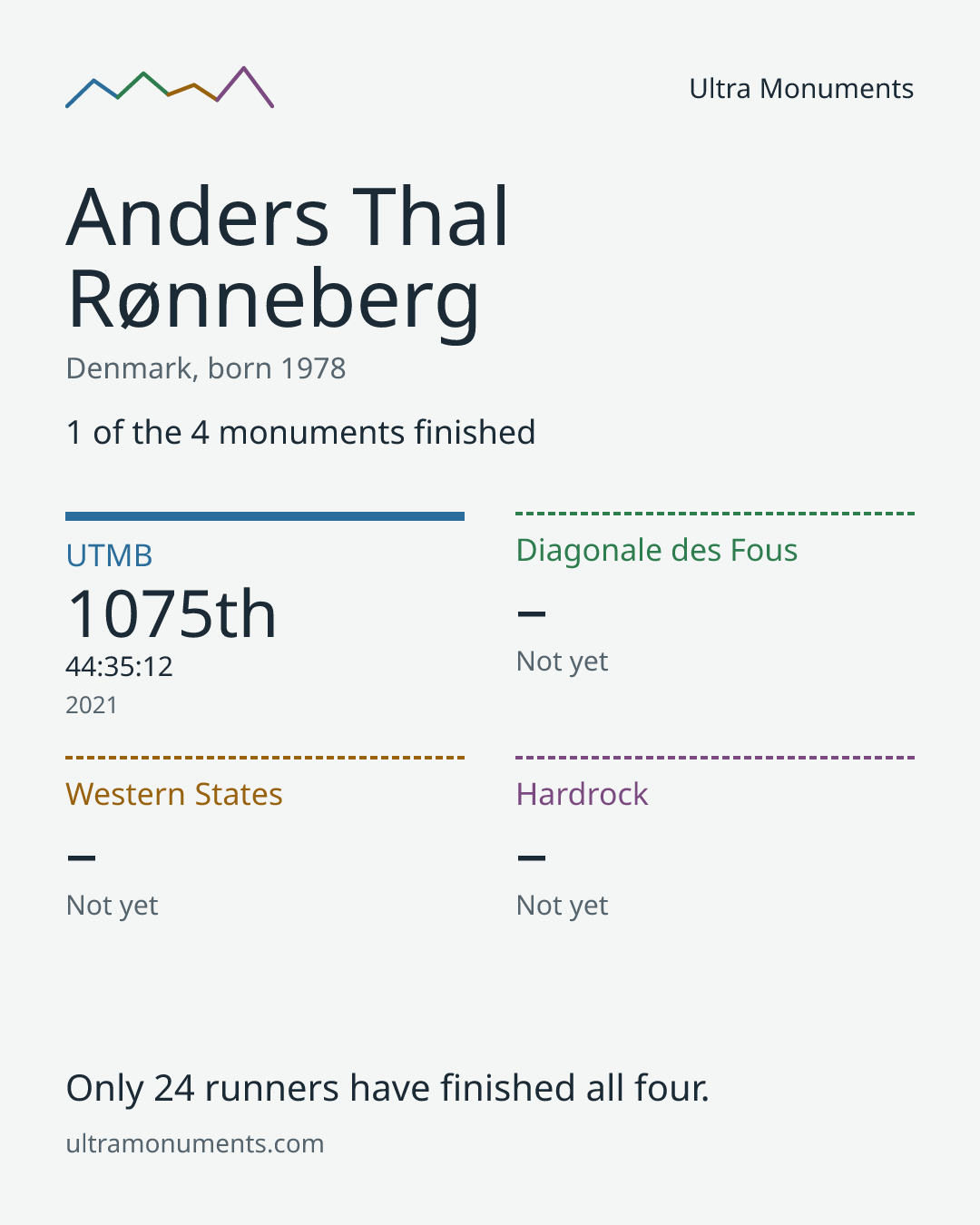 Results card for Anders Thal Rønneberg