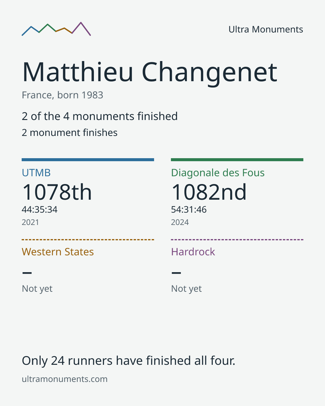 Results card for Matthieu Changenet