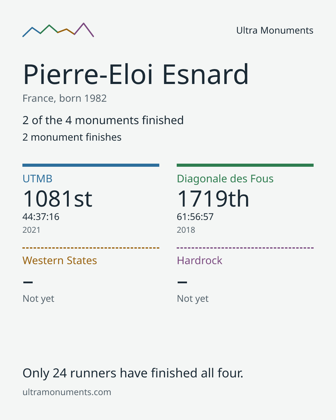 Results card for Pierre-Eloi Esnard