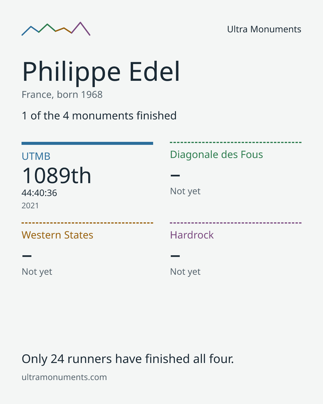 Results card for Philippe Edel
