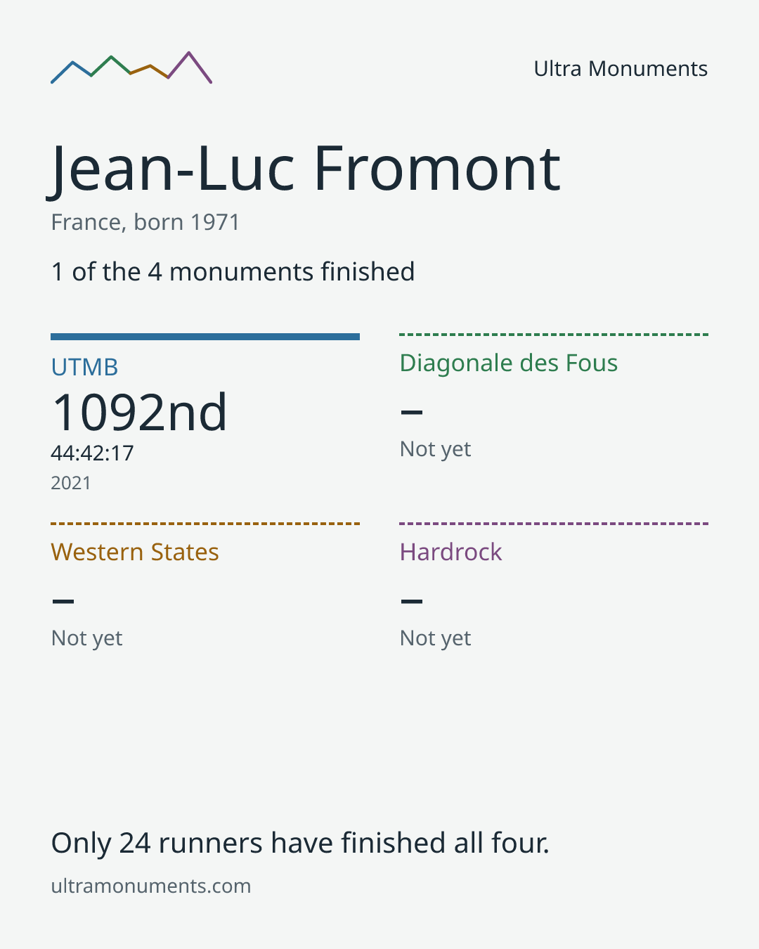 Results card for Jean-Luc Fromont