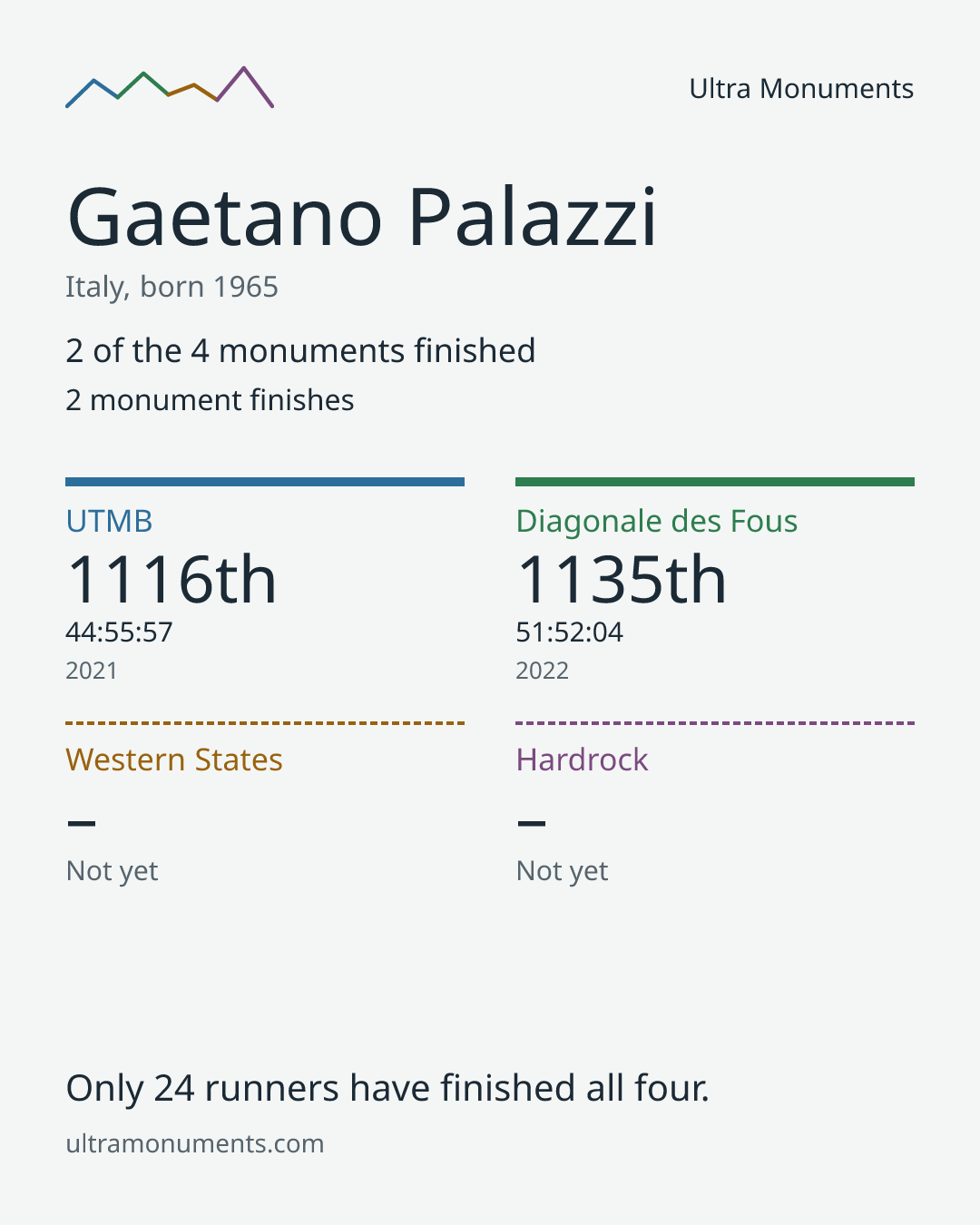 Results card for Gaetano Palazzi