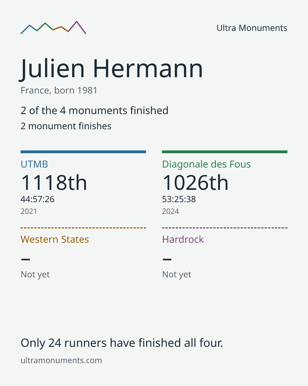 Results card for Julien Hermann