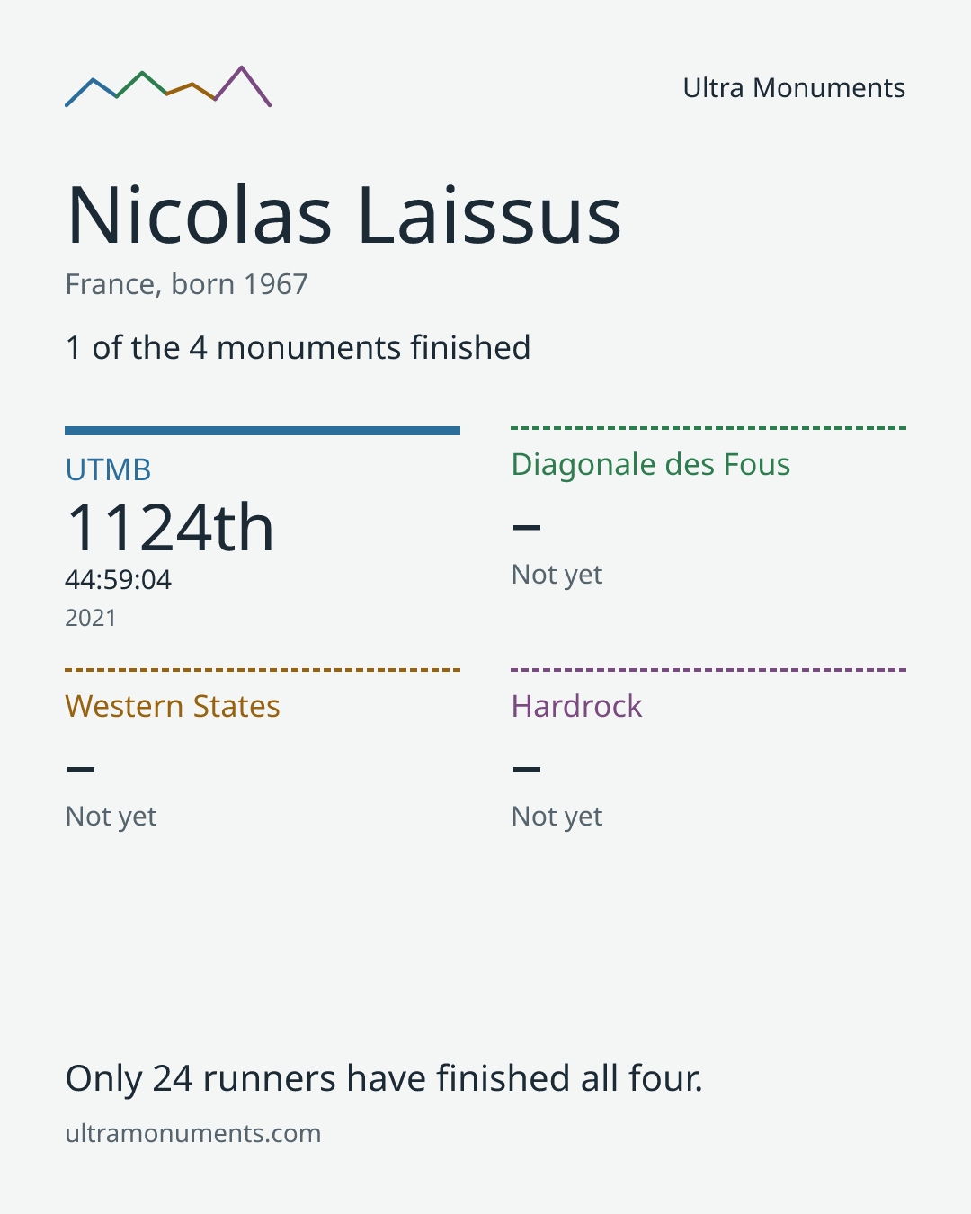 Results card for Nicolas Laissus