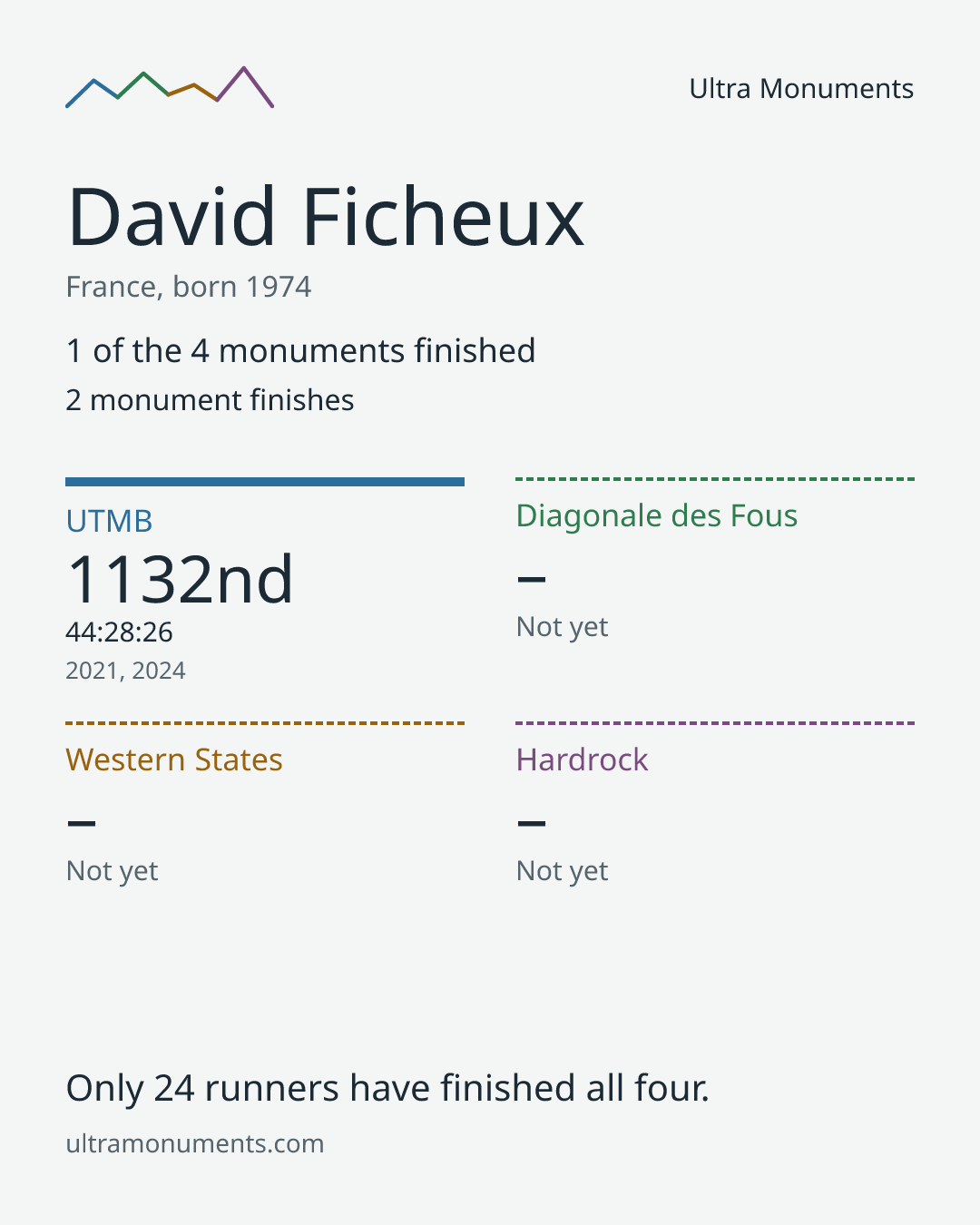 Results card for David Ficheux