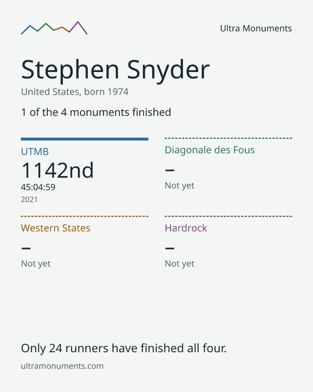 Results card for Stephen Snyder