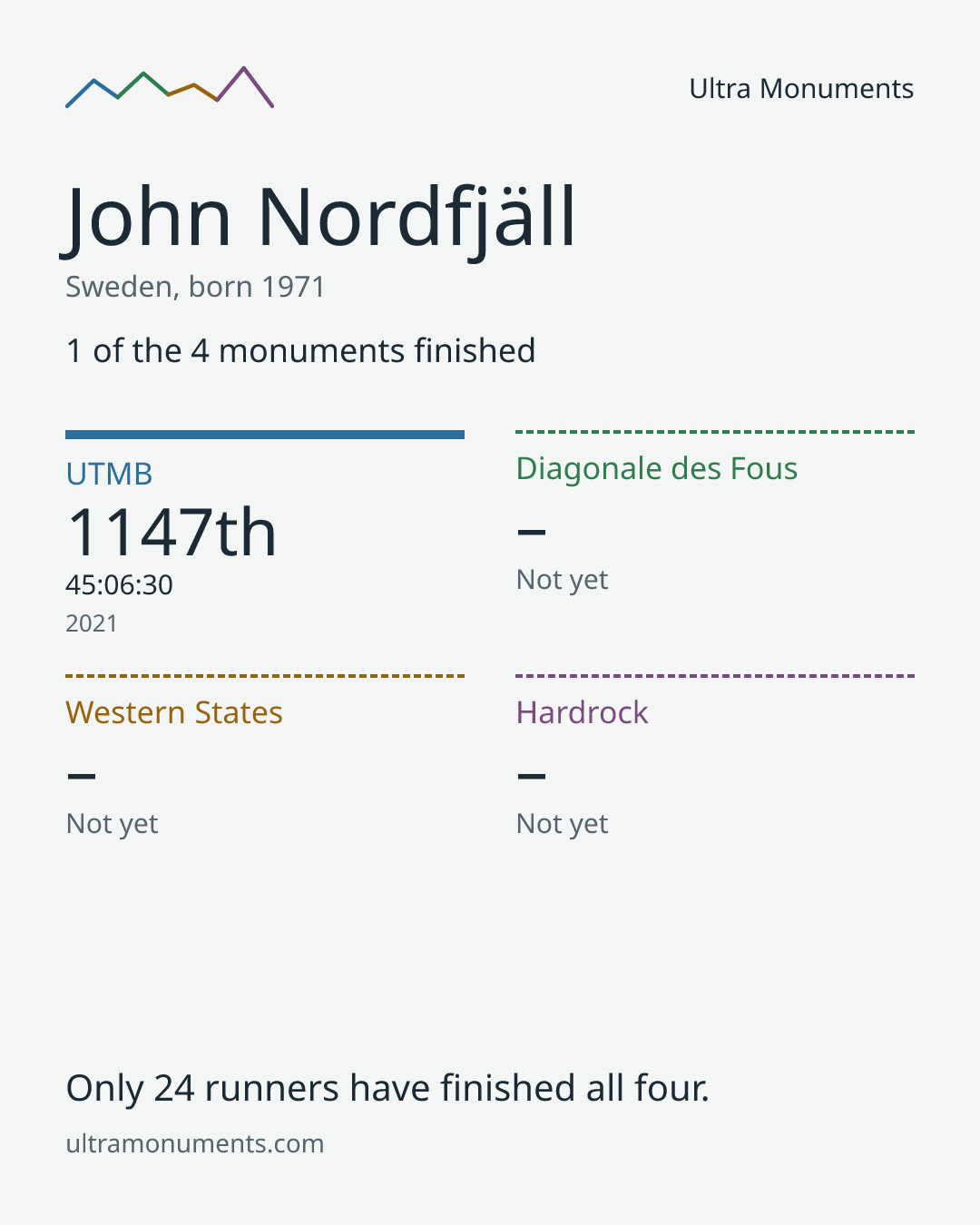 Results card for John Nordfjäll