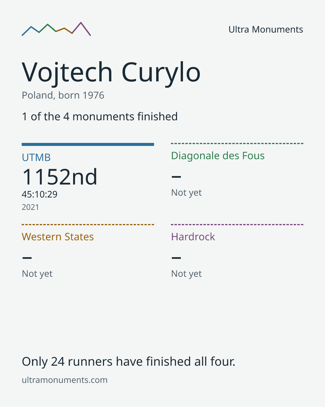 Results card for Vojtech Curylo