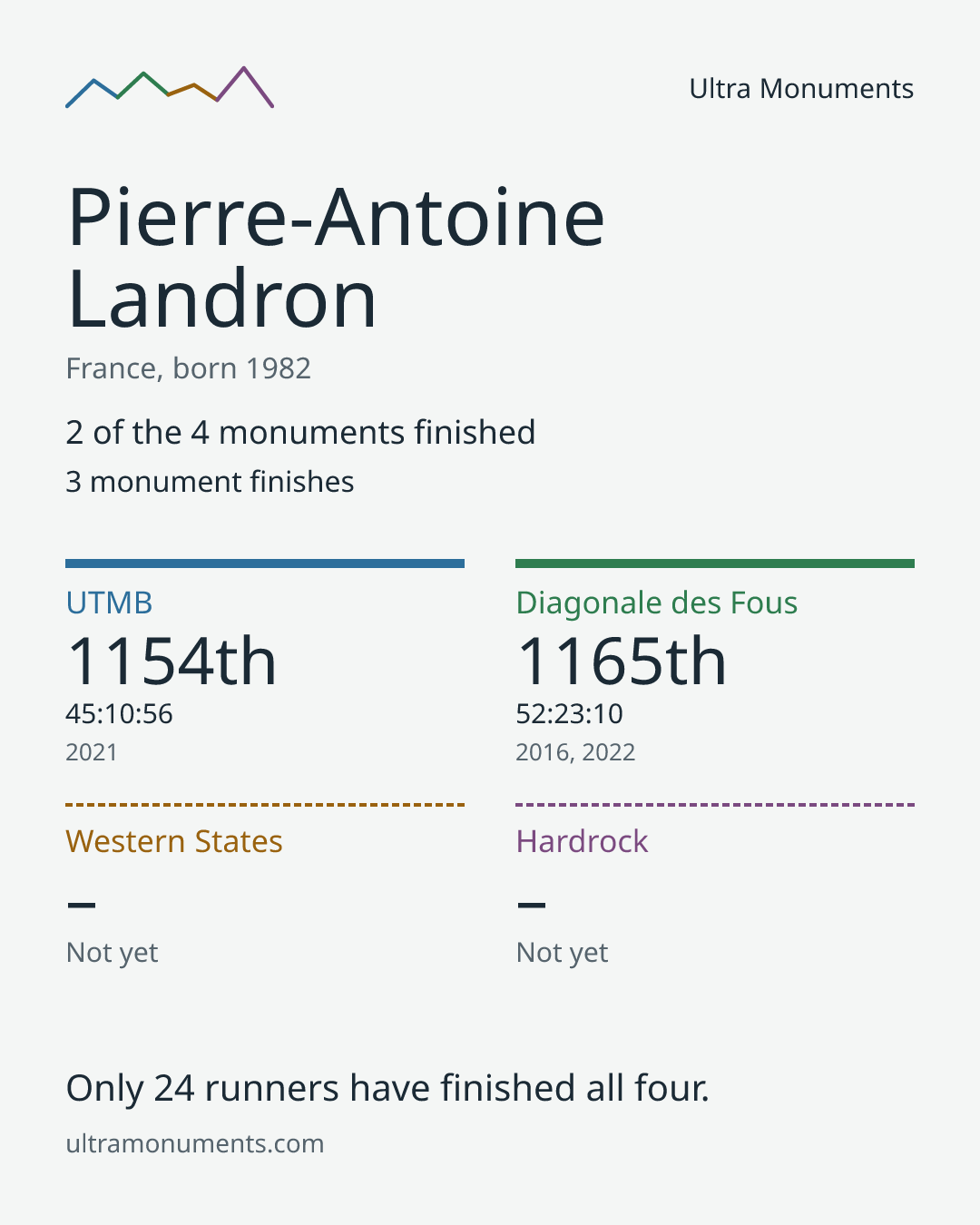 Results card for Pierre-Antoine Landron