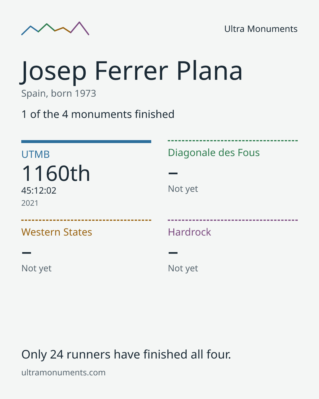 Results card for Josep Ferrer Plana