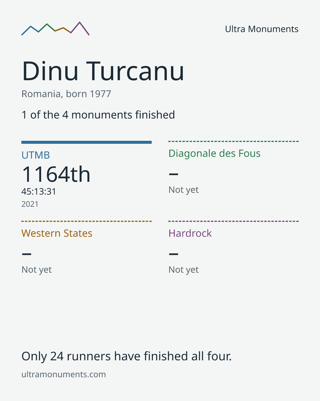 Results card for Dinu Turcanu