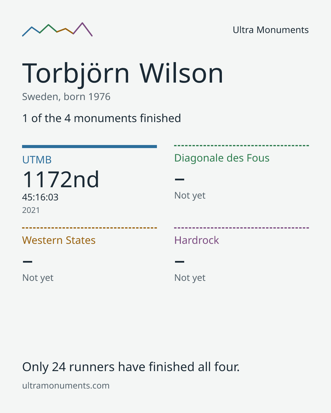 Results card for Torbjörn Wilson