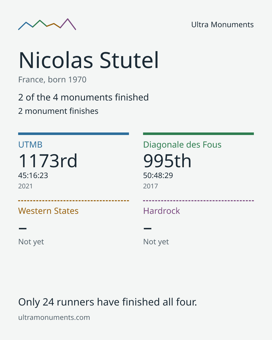 Results card for Nicolas Stutel