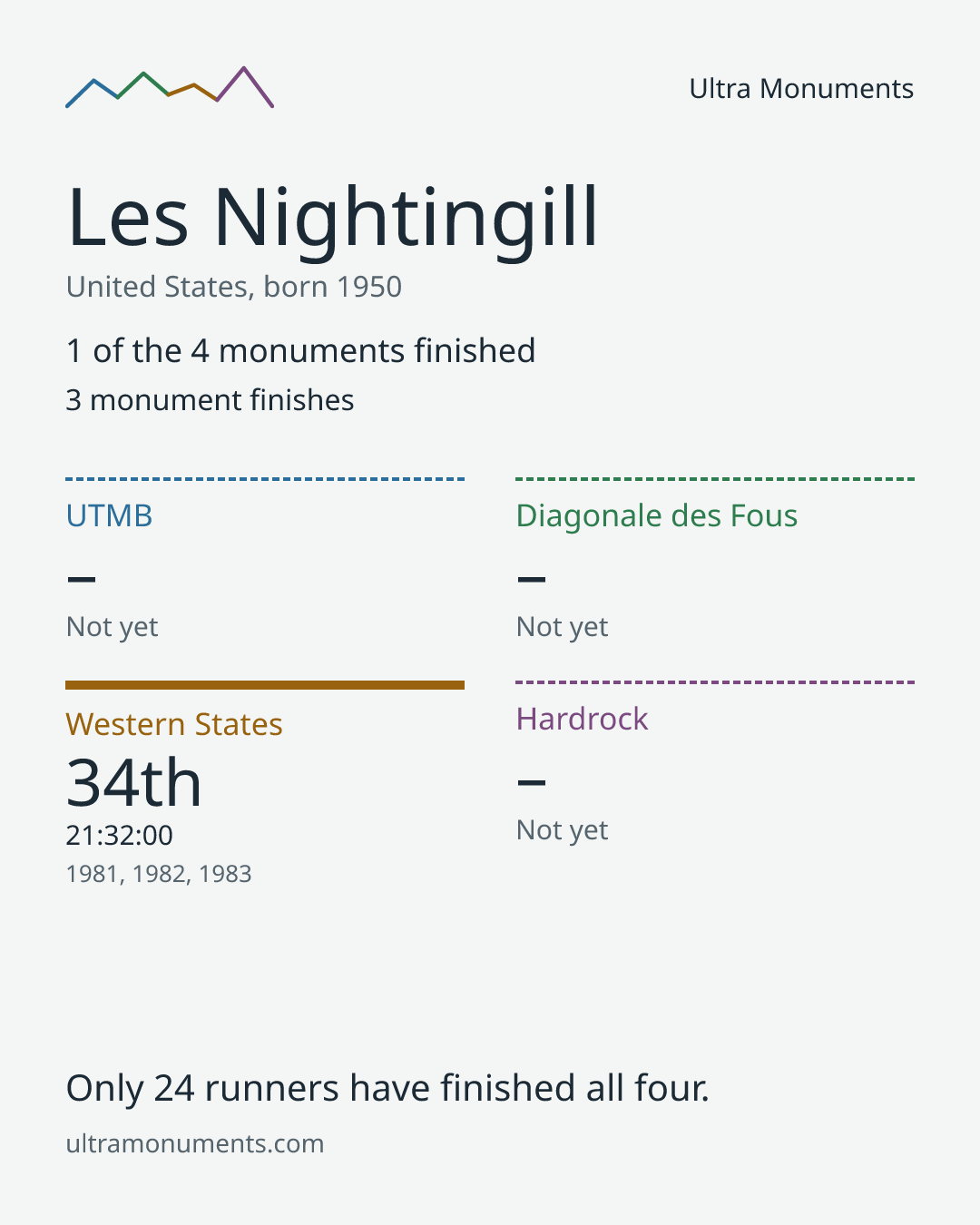 Results card for Les Nightingill
